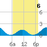 Oregon Inlet Bridge tide chart for Monday, April 6, 2026