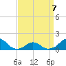 Oregon Inlet Bridge tide chart for Tuesday, April 7, 2026
