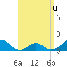 Oregon Inlet Bridge tide chart for Wednesday, April 8, 2026