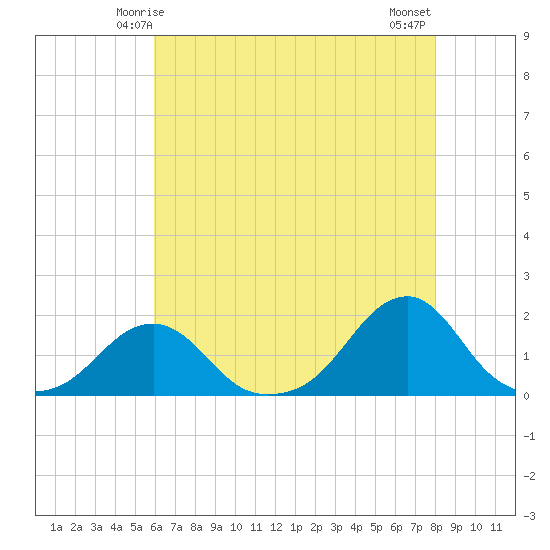 Oregon Inlet Bridge tide chart for Thursday, May 14, 2026