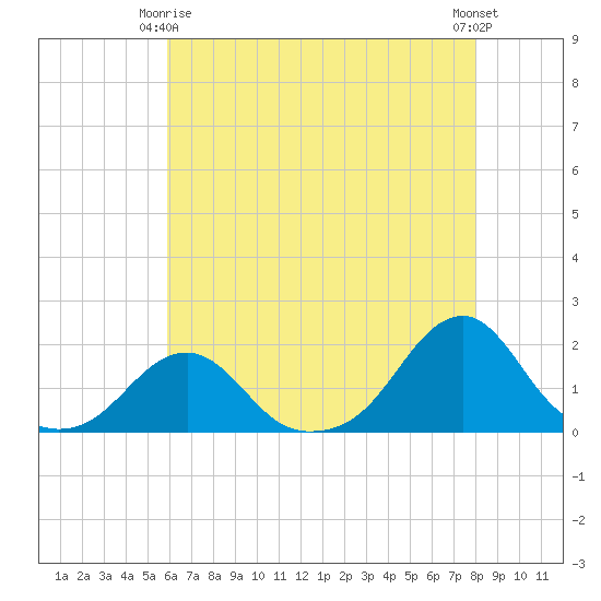Oregon Inlet Bridge tide chart for Friday, May 15, 2026