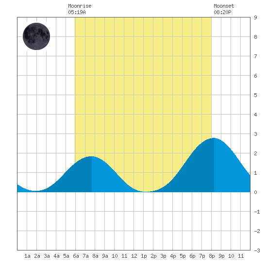 Oregon Inlet Bridge tide chart for Saturday, May 16, 2026