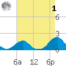 Oregon Inlet Bridge tide chart for Friday, May 1, 2026