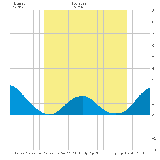 Oregon Inlet Bridge tide chart for Thursday, May 21, 2026