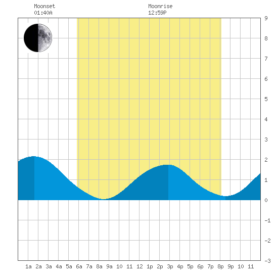 Oregon Inlet Bridge tide chart for Saturday, May 23, 2026