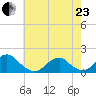 Oregon Inlet Bridge tide chart for Saturday, May 23, 2026