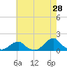 Oregon Inlet Bridge tide chart for Thursday, May 28, 2026