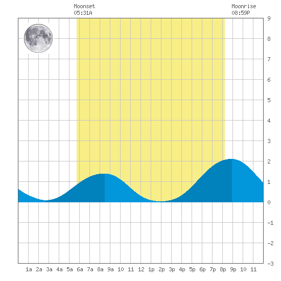 Oregon Inlet Bridge tide chart for Sunday, May 31, 2026