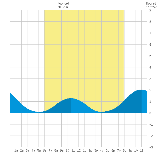 Oregon Inlet Bridge tide chart for Tuesday, May 5, 2026