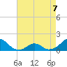Oregon Inlet Bridge tide chart for Thursday, May 7, 2026