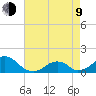 Oregon Inlet Bridge tide chart for Saturday, May 9, 2026