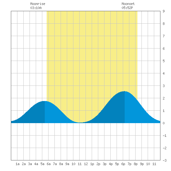 Oregon Inlet Bridge tide chart for Friday, June 12, 2026