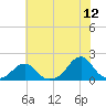 Oregon Inlet Bridge tide chart for Friday, June 12, 2026