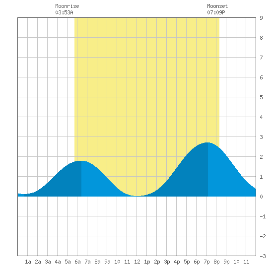 Oregon Inlet Bridge tide chart for Saturday, June 13, 2026