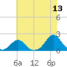 Oregon Inlet Bridge tide chart for Saturday, June 13, 2026