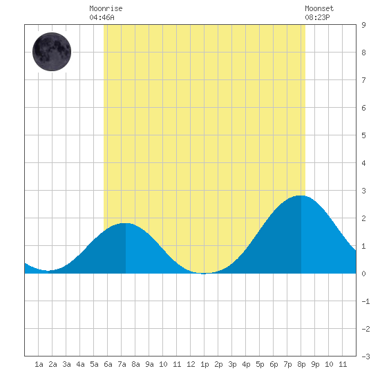 Oregon Inlet Bridge tide chart for Sunday, June 14, 2026