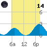 Oregon Inlet Bridge tide chart for Sunday, June 14, 2026