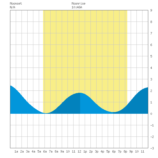 Oregon Inlet Bridge tide chart for Friday, June 19, 2026