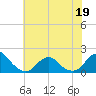 Oregon Inlet Bridge tide chart for Friday, June 19, 2026