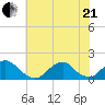 Oregon Inlet Bridge tide chart for Sunday, June 21, 2026