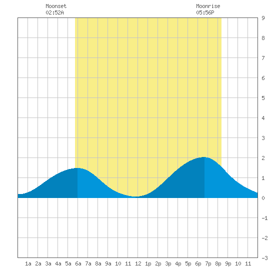 Oregon Inlet Bridge tide chart for Friday, June 26, 2026