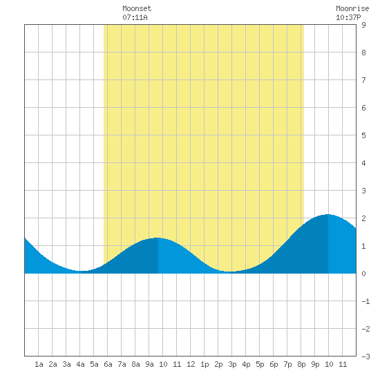 Oregon Inlet Bridge tide chart for Tuesday, June 2, 2026