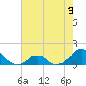 Oregon Inlet Bridge tide chart for Wednesday, June 3, 2026
