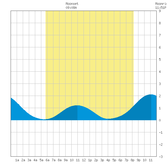 Oregon Inlet Bridge tide chart for Thursday, June 4, 2026