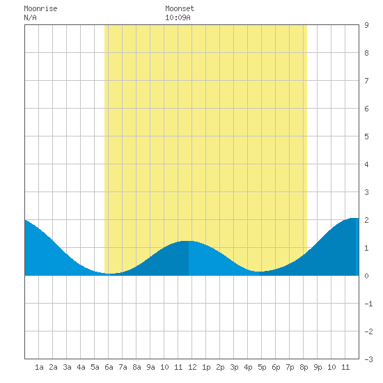 Oregon Inlet Bridge tide chart for Friday, June 5, 2026