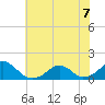 Oregon Inlet Bridge tide chart for Sunday, June 7, 2026