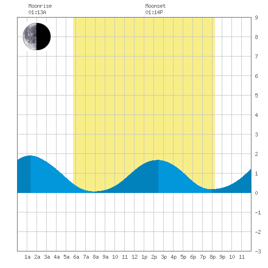 Oregon Inlet Bridge tide chart for Monday, June 8, 2026