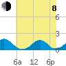 Oregon Inlet Bridge tide chart for Monday, June 8, 2026