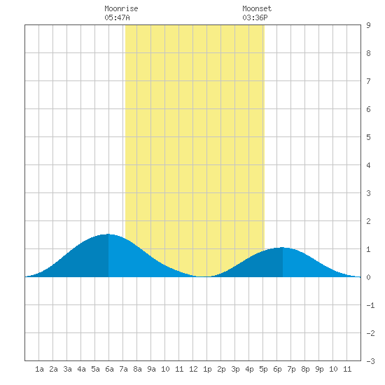 Oregon Inlet Channel tide chart for Monday, January 11, 2021