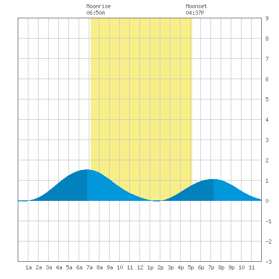 Oregon Inlet Channel tide chart for Tuesday, January 12, 2021