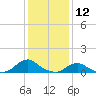 Oregon Inlet Channel tide chart for Tuesday, January 12, 2021