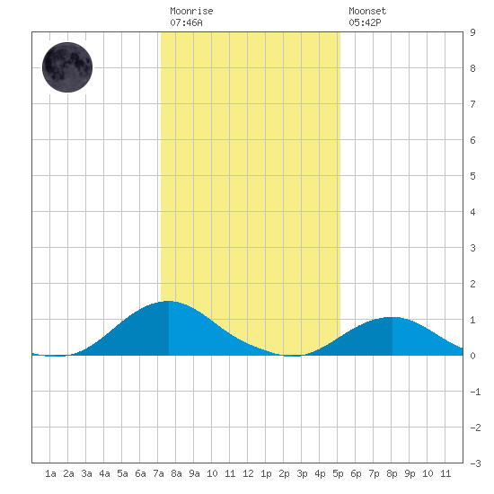 Oregon Inlet Channel tide chart for Wednesday, January 13, 2021