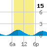 Oregon Inlet Channel tide chart for Friday, January 15, 2021