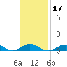 Oregon Inlet Channel tide chart for Sunday, January 17, 2021