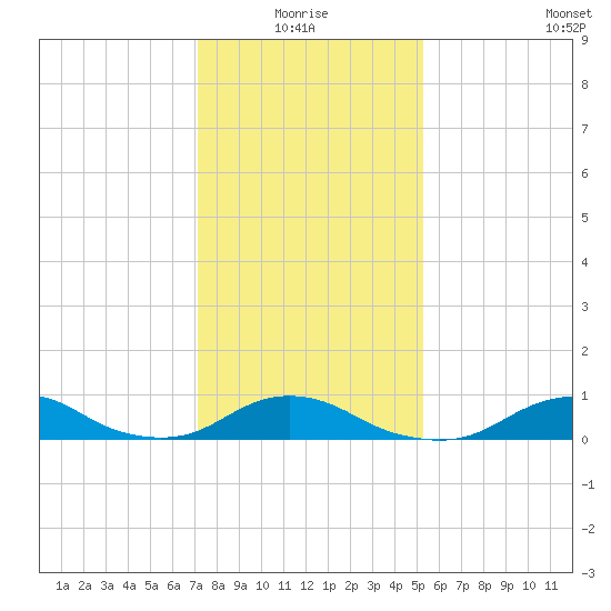 Oregon Inlet Channel tide chart for Monday, January 18, 2021