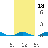Oregon Inlet Channel tide chart for Monday, January 18, 2021