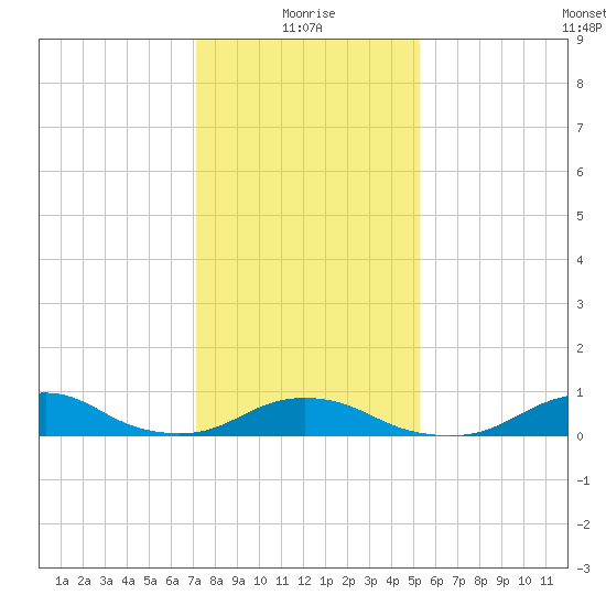 Oregon Inlet Channel tide chart for Tuesday, January 19, 2021