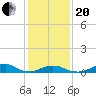 Oregon Inlet Channel tide chart for Wednesday, January 20, 2021
