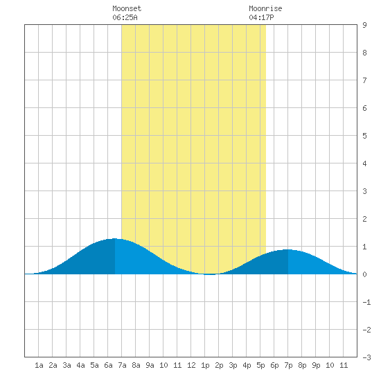 Oregon Inlet Channel tide chart for Wednesday, January 27, 2021