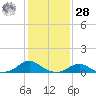 Oregon Inlet Channel tide chart for Thursday, January 28, 2021