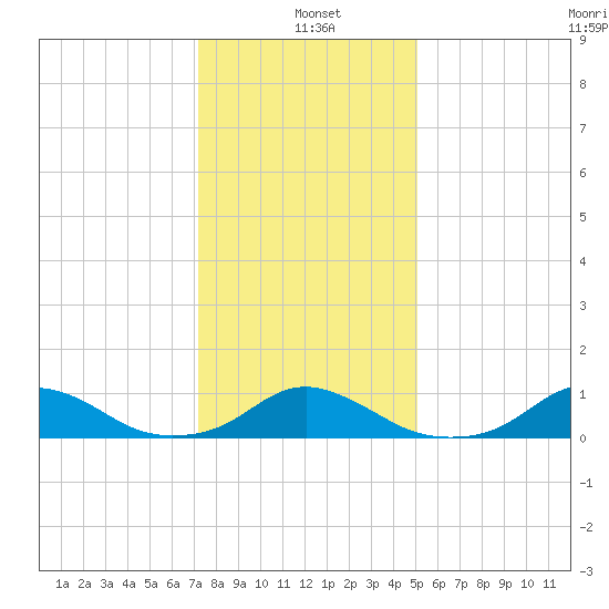 Oregon Inlet Channel tide chart for Tuesday, January 5, 2021