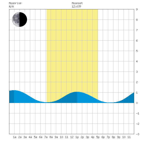 Oregon Inlet Channel tide chart for Wednesday, January 6, 2021