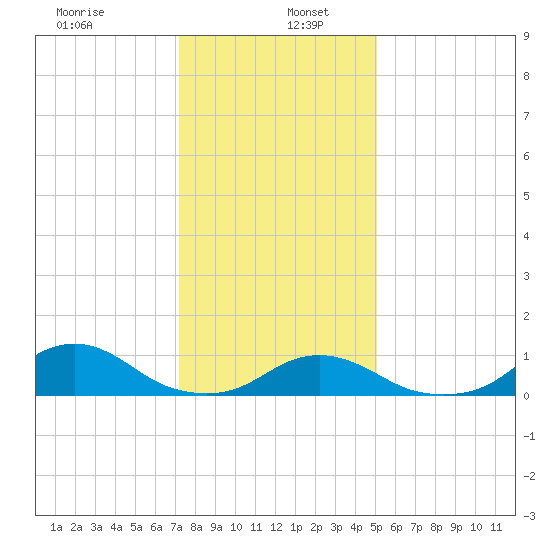 Oregon Inlet Channel tide chart for Thursday, January 7, 2021