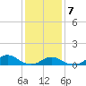 Oregon Inlet Channel tide chart for Thursday, January 7, 2021