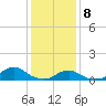 Oregon Inlet Channel tide chart for Friday, January 8, 2021