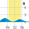 Oregon Inlet Channel tide chart for Saturday, January 9, 2021